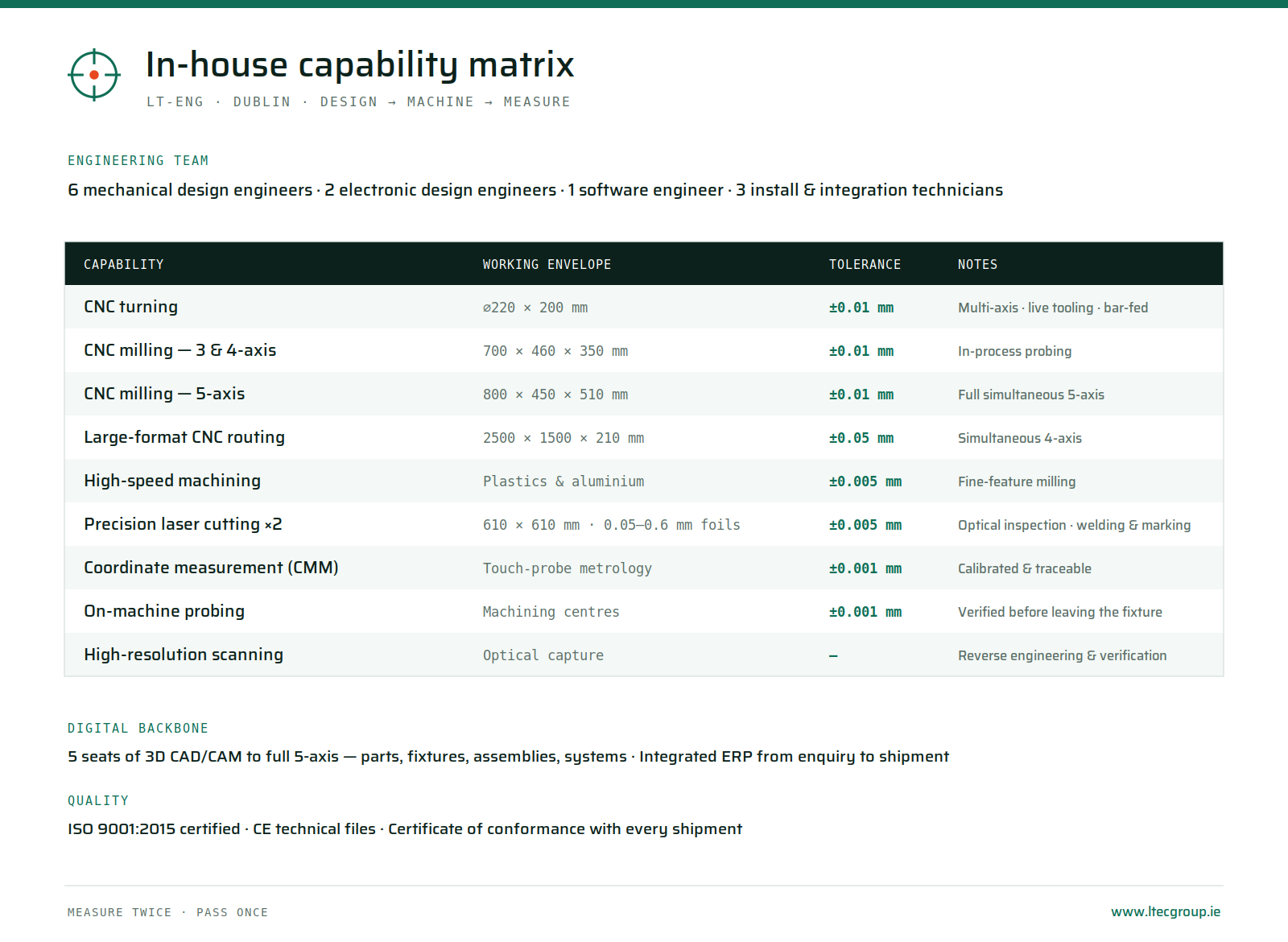 LTec in-house capability matrix: CNC turning, 3 to 5-axis milling, routing, high-speed machining, laser cutting, CMM and probing with working envelopes and tolerances